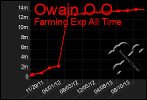 Total Graph of Owain O O