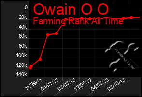 Total Graph of Owain O O