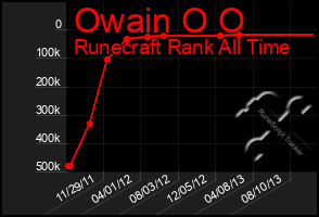 Total Graph of Owain O O