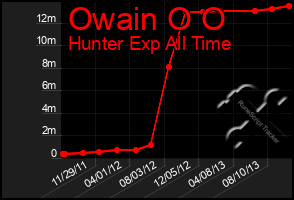 Total Graph of Owain O O