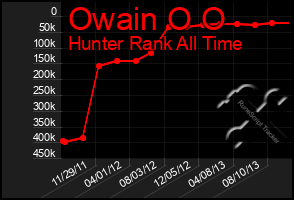 Total Graph of Owain O O