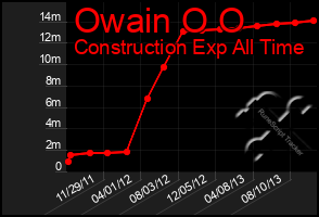 Total Graph of Owain O O