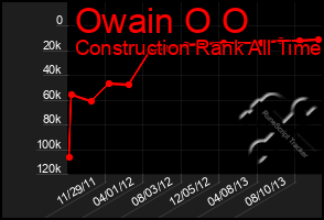 Total Graph of Owain O O