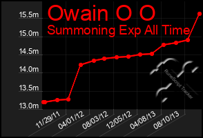 Total Graph of Owain O O