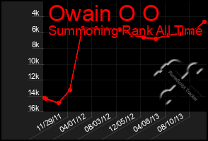 Total Graph of Owain O O