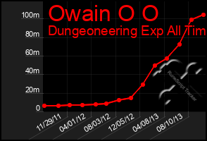 Total Graph of Owain O O