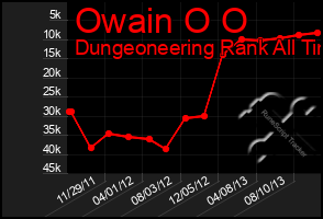 Total Graph of Owain O O