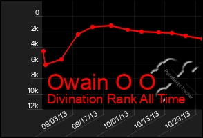 Total Graph of Owain O O