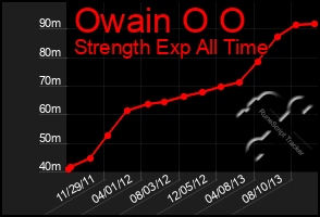 Total Graph of Owain O O