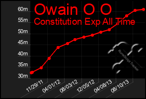 Total Graph of Owain O O