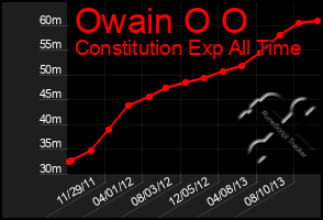 Total Graph of Owain O O