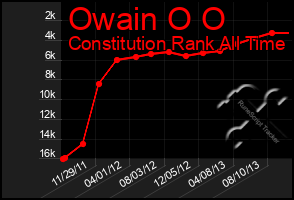 Total Graph of Owain O O