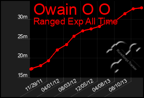 Total Graph of Owain O O