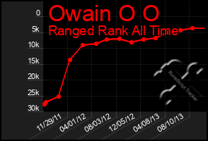 Total Graph of Owain O O