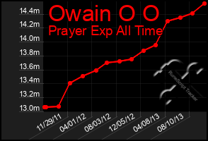 Total Graph of Owain O O