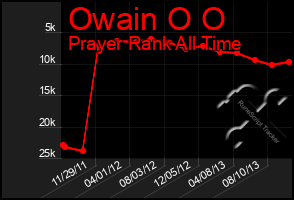 Total Graph of Owain O O