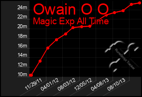 Total Graph of Owain O O