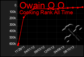 Total Graph of Owain O O