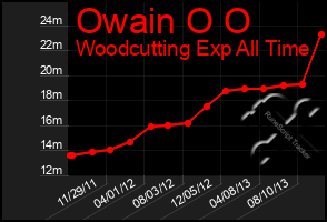 Total Graph of Owain O O