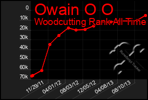 Total Graph of Owain O O