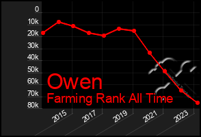 Total Graph of Owen