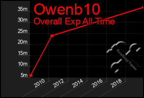 Total Graph of Owenb10