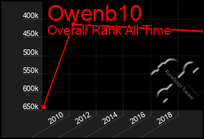 Total Graph of Owenb10