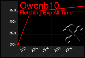 Total Graph of Owenb10