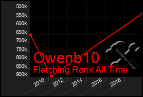 Total Graph of Owenb10