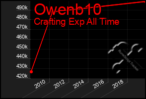 Total Graph of Owenb10