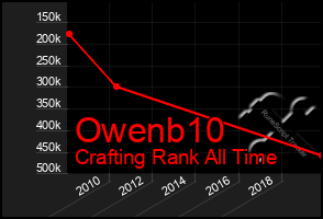 Total Graph of Owenb10