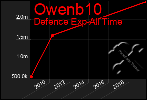 Total Graph of Owenb10