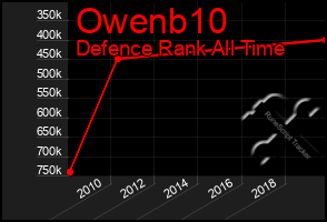 Total Graph of Owenb10