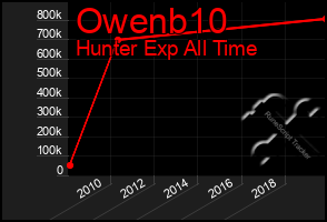 Total Graph of Owenb10