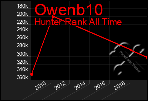 Total Graph of Owenb10