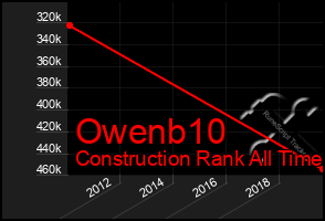 Total Graph of Owenb10