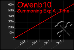 Total Graph of Owenb10