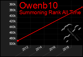 Total Graph of Owenb10