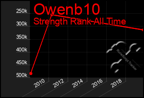 Total Graph of Owenb10