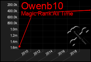 Total Graph of Owenb10