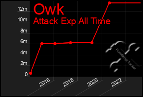 Total Graph of Owk