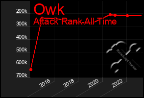 Total Graph of Owk