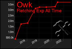 Total Graph of Owk