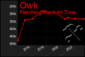 Total Graph of Owk