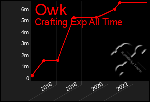 Total Graph of Owk