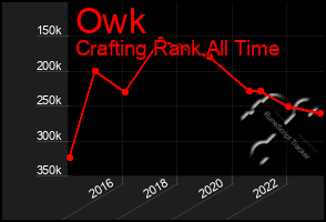 Total Graph of Owk