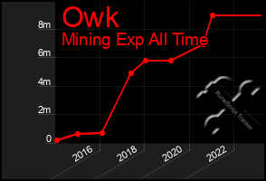 Total Graph of Owk