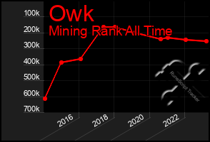 Total Graph of Owk