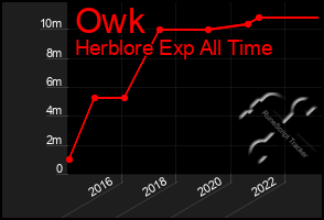 Total Graph of Owk