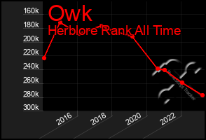 Total Graph of Owk